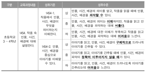 국어과 성취기준과 성취수준 기술(사례)