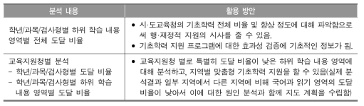 기초학력 향상도 평가 시행 분석 내용 및 활용 방안