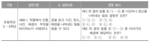 국어과 최소 성취수준 기술과 문항(사례)