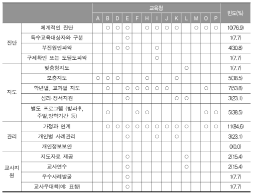 시·도 지침에서 명시하고 있는 학습부진 학생 교육 관련 내용: 중학교