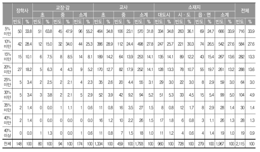 학급당 교과학습부진 학생 비율