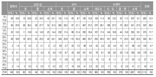 학급당 수업의 진행에 어려움을 주는 기초학력미달학생의 비율