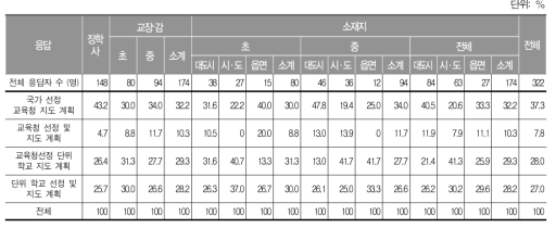 기초학력미달 학생 선정 및 지도계획 주체