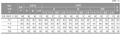 기초학력미달학생지도 프로그램 개발 주체