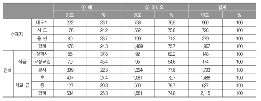 통합교육 대상자를 위한 기초학력 지원 프로그램 유무