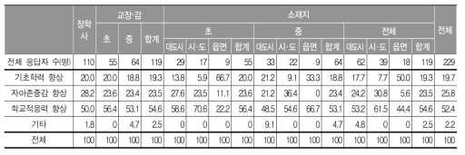 통합교육 대상자를 위한 기초학력 지원 프로그램의 효과