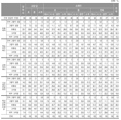 기초학력 점검 및 기초학력 미달 학생 지도의 성과