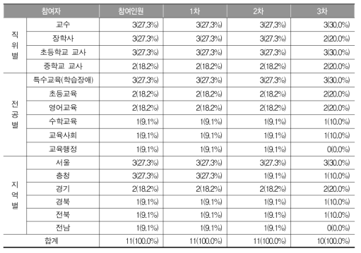 학습부진 학생 지원 실태와 개선방안 도출을 위한 델파이 전문가 집단 구성