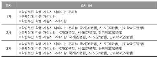 학습부진 학생 지원 실태와 개선방안 도출을 위한 델파이 조사내용