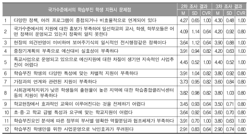 국가수준에서의 학습부진 학생 지원시 문제점