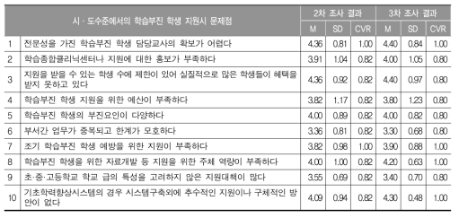 시·도수준에서의 학습부진 학생 지원시 문제점