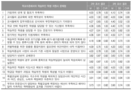 학교수준에서의 학습부진 학생 지원시 문제점