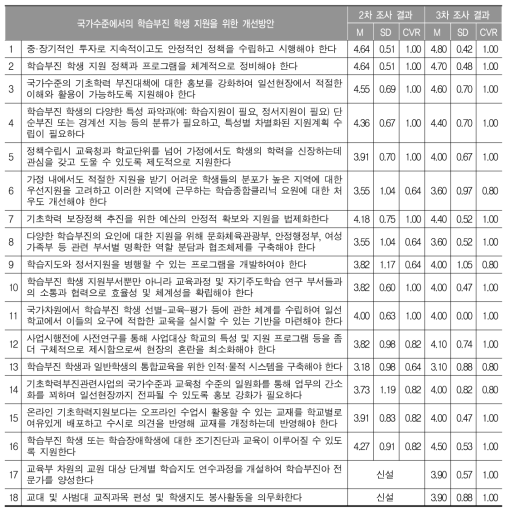 국가수준에서의 학습부진 학생 지원을 위한 개선방안