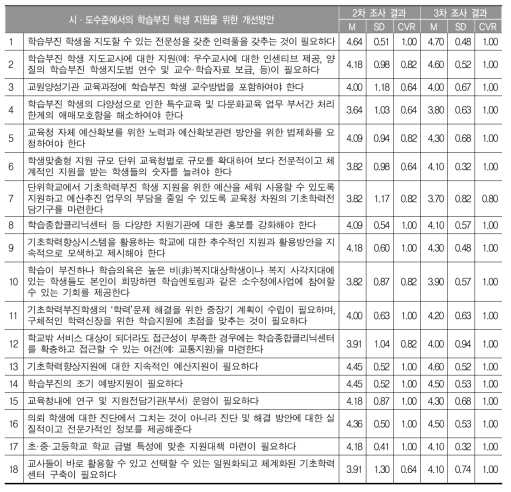 시·도수준에서의 학습부진 학생 지원을 위한 개선방안