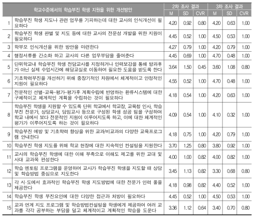 학교수준에서의 학습부진 학생 지원을 위한 개선방안