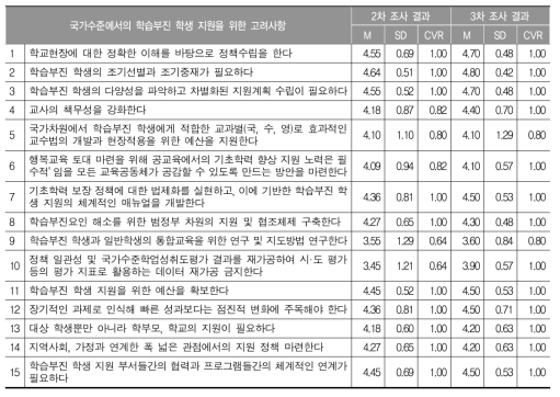 국가수준에서의 학습부진 학생 지원을 위한 고려사항