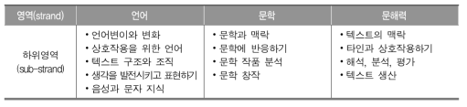 호주 자국어 교육과정의 영역 체계