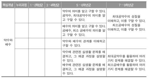 수학과 성취기준 위계 사례(수와 연산 영역 - 약수와 배수)