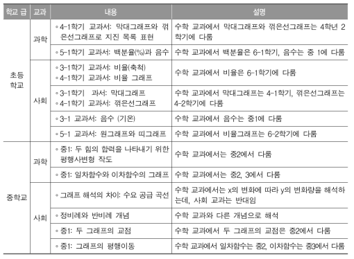 수학과의 통합성 분석(과학과, 사회과와의 연계성)