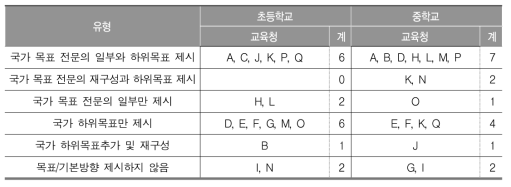 목표/기본 방향 관련 17개 시·도 지침 분석(수학)