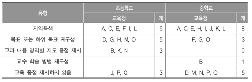 교과 교육 중점 관련 17개 시·도 지침 분석(수학)