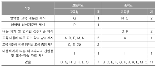 교육 내용 관련 17개 시·도 지침 분석(수학)