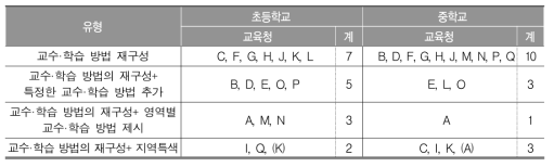 교수·학습 방법 관련 17개 시·도 지침 분석(수학)