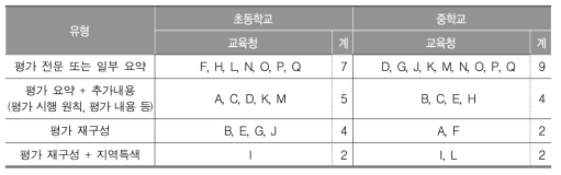 평가 관련 17개 시·도 지침 분석(수학)