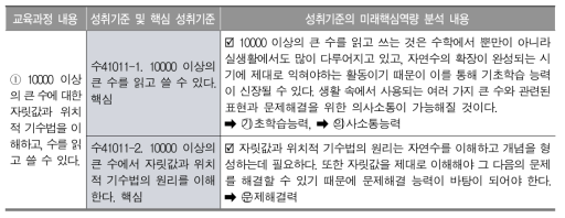 미래핵심역량에 기반한 수학과 성취기준 재구성 예시(A초등학교)