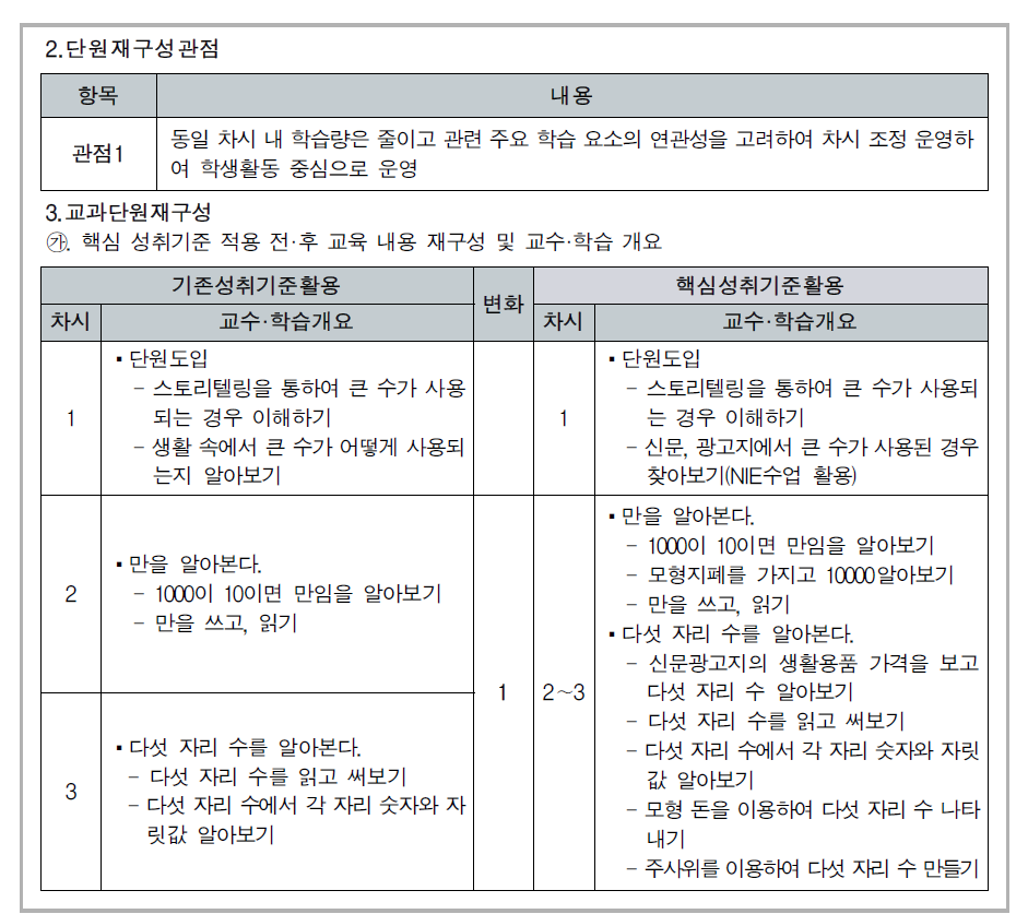 A초등학교의 수학 단원 재구성 계획 예시