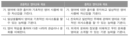 2009 개정 영어과 교육과정 목표