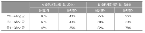 출판사별 음성언어와 문자언어의 반영 비율(영어)