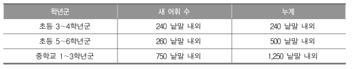 2009 개정 교육과정 영어과 학년군별 새 어휘 목록