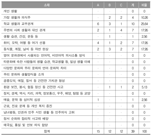 중학교 2학년 검정 영어 교과서 3종의 소재,