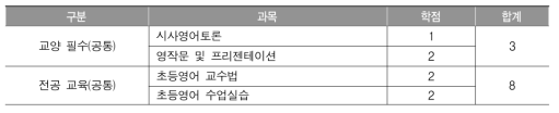 K-A 교육대학교 영어과 교육과정