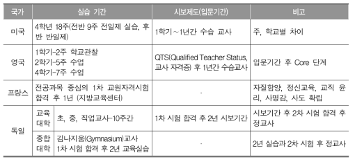 외국의 교육실습 제도