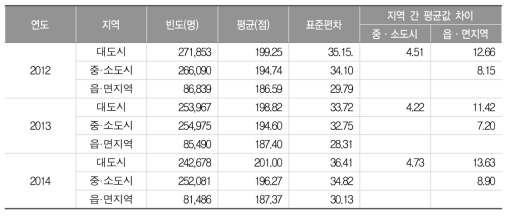 중학교 3학년 지역규모별 영어과 성취도 점수 변화 추이