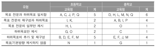 목표/기본 방향 관련 17개 시·도 지침 분석(영어)