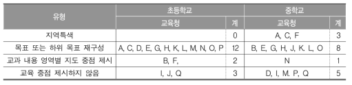 교육 중점 관련 시·도 지침과 국가 영어과 교육과정 지침의 관련성