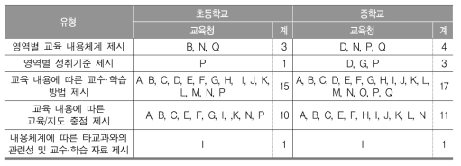 교육 내용 관련 17개 시·도 지침 분석(영어)