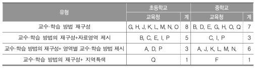 교수·학습 방법 관련 17개 시·도 지침 분석(영어)