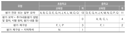 평가 관련 17개 시·도 지침 분석(영어)