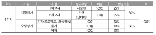 S여자중학교 1학년 1학기 영어과 평가 계획서