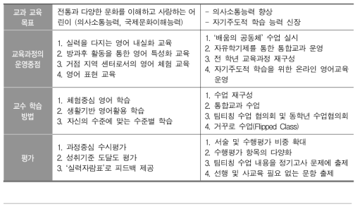 C초등학교와 S여자중학교의 영어과 교육과정