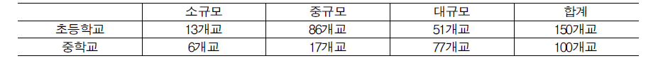 설문조사 대상 표집 학교수