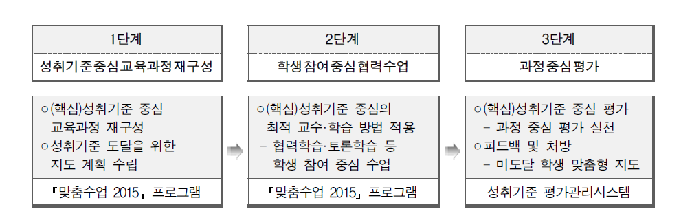 C교육청의 성취기준 완전도달 시스템