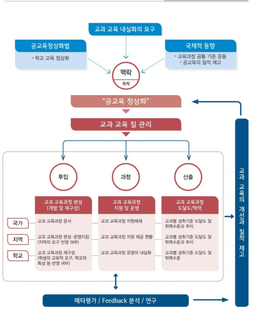 공교육 정상화를 위한 교과 교육 질 관리 모형