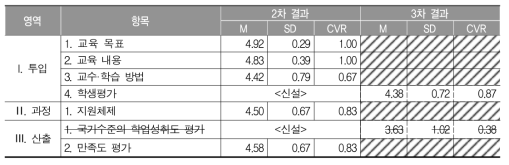 국가수준의 질 관리 영역