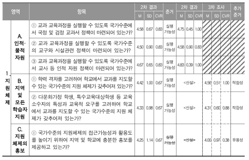 국가수준의 ‘과정’의 질 관리 지표