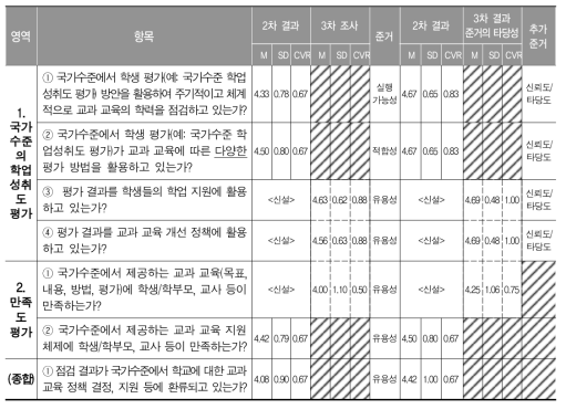 국가수준의 ‘산출’의 질 관리 지표